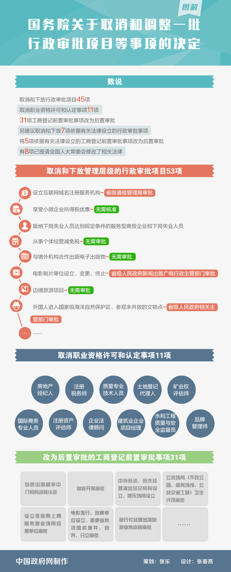 图解：国务院取消和调整一批行政审批项目等事项的决定