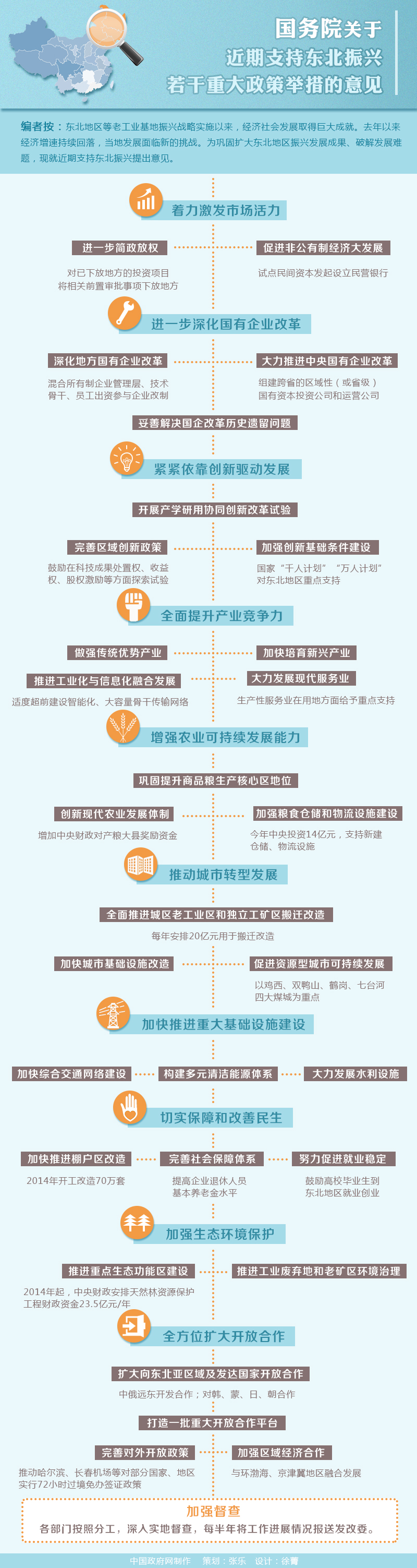 图解：国务院关于近期支持东北振兴若干重大政策举措的意见