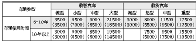北京提高报废旧车补助额度 最高可达到21500元
