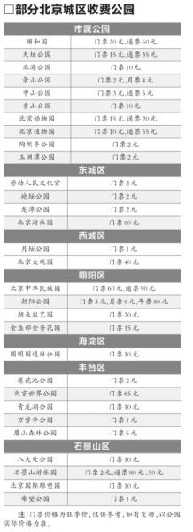 北京十一当天373家公园免费游 4家将发票控客流