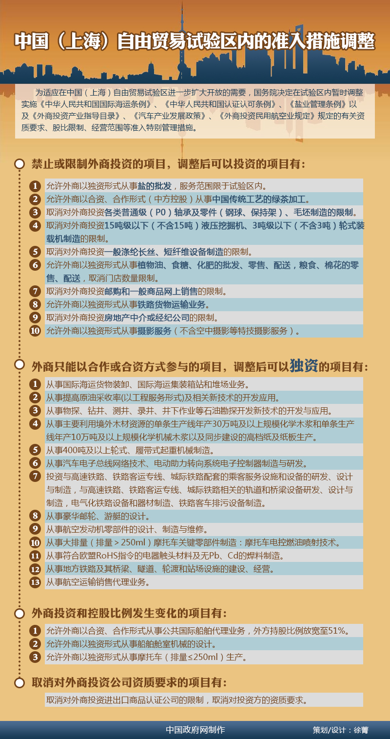 图解:上海自贸区准入措施调整