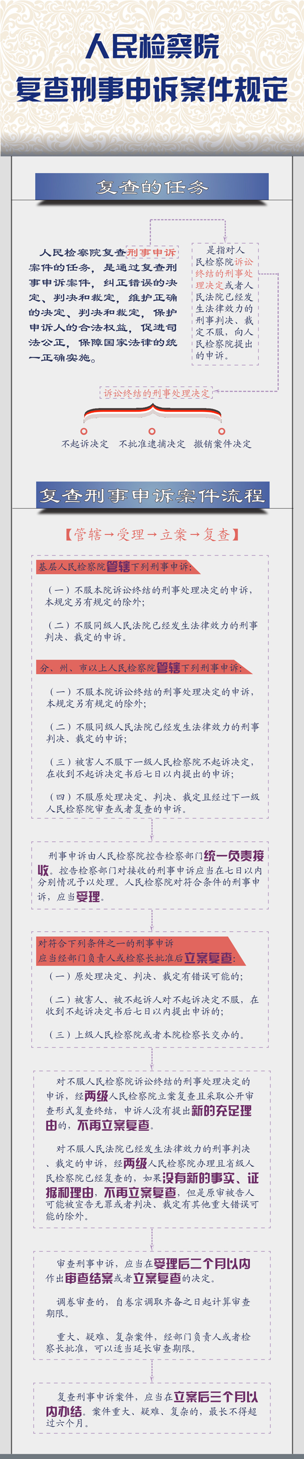 图解：人民检察院复查刑事申诉案件规定