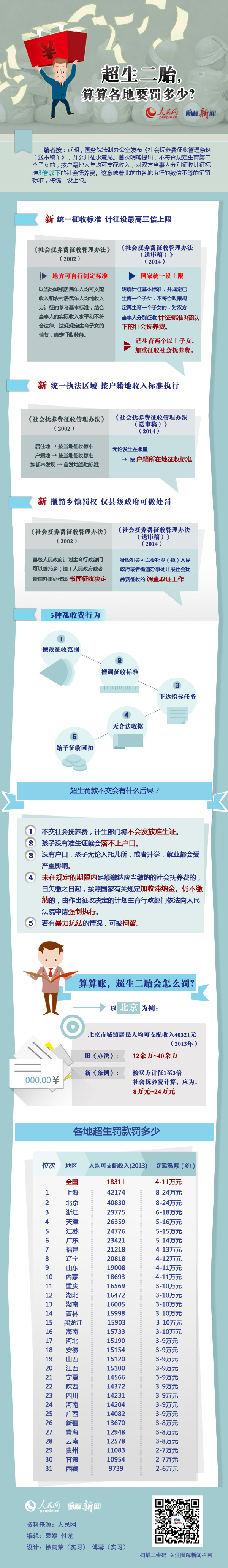 图解：超生二胎罚款出新《条例》算算各地罚多少？