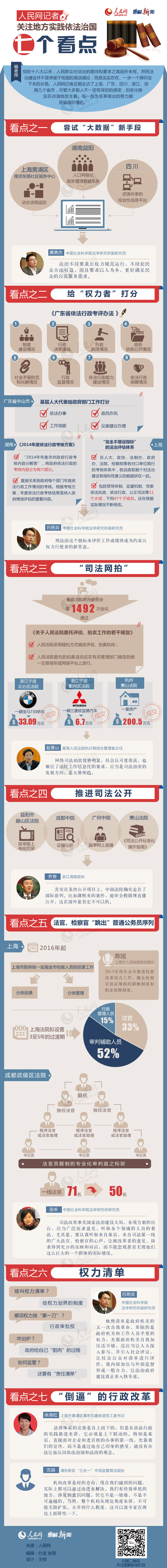 图解：人民网记者关注地方实践依法治国的七个看点