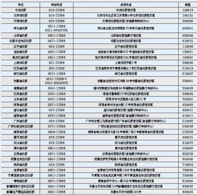 追访各地纪委电话公布:举报增加 受理基本当天上报