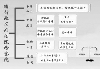 跨区划法院检察院开新诉讼格局 破民告官主客场现象