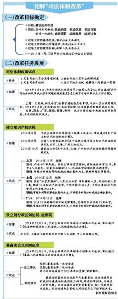 过半省份将试点司法改革 上海试点详情披露