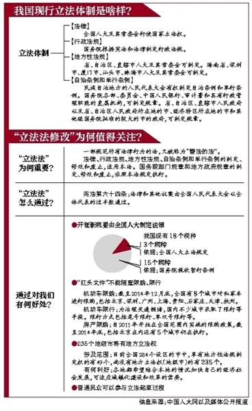 立法法修正案草案今日审议 系15年来首次修改