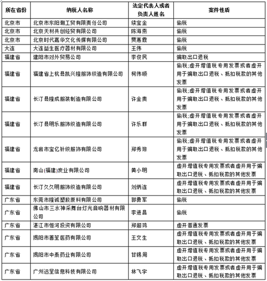 国家税务总局发布重大税收违法案件信息