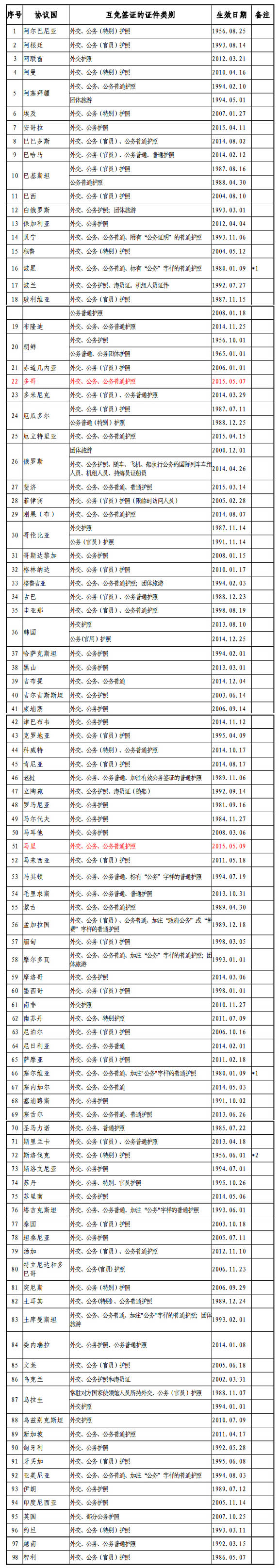 外交部发布最新版中国与外国互免签证协定一览表