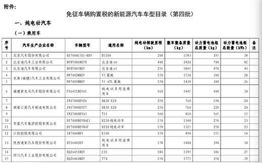 第四批免购置税新能源车目录公布 28款乘用车入选