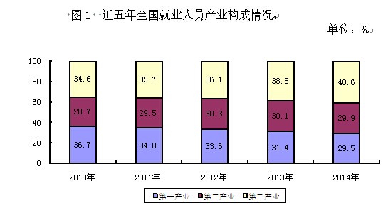 人社部:2014年末基本养老保险基金累计结存35645亿