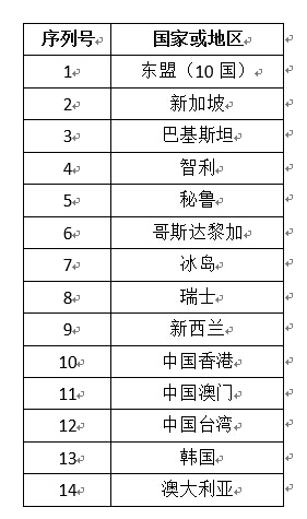 中澳签自由贸易协定 85.4%产品立即零关税