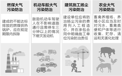 机动车限行拟征求公众意见