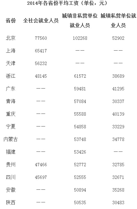 27省份平均工资出炉 大多低于全国水平