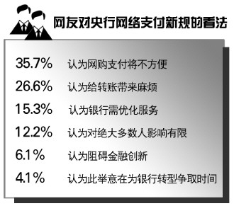 央行拟出台新政规范网络消费支付 逾六成网友担心新规影响网购转账