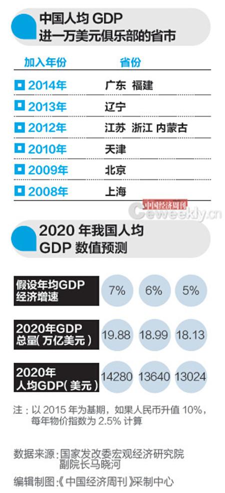 发改委专家：2020年全国人均GDP1万美元能实现