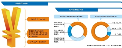 最高法为民间借贷立新规 平台仍有多种方式绕过监管