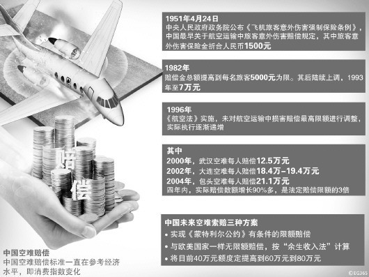 空难赔偿国际国内存双重标准 专家指出  现行法律已被实践抛弃急需修改