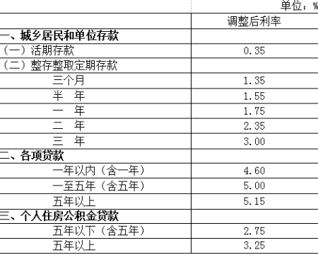 中国人民银行决定下调存贷款基准利率并降低存款准备金率