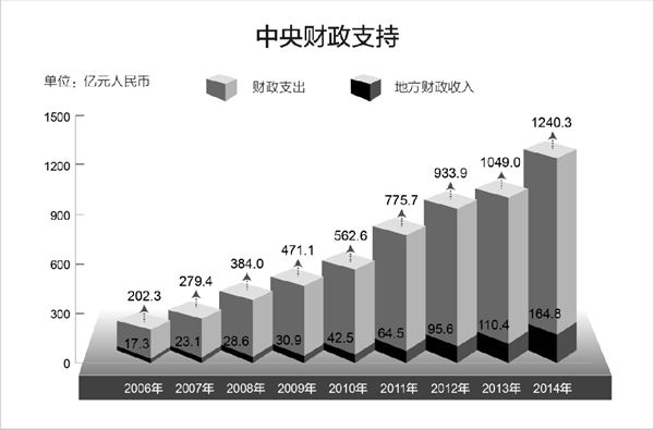 西藏白皮书：《民族区域自治制度在西藏的成功实践》