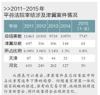 京津冀四地法院签执行联动协议 缓解异地执行难