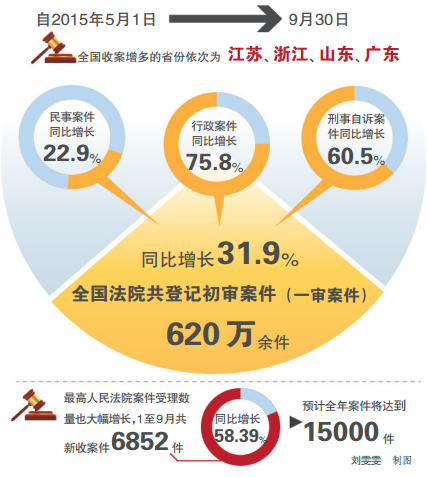 最高法院通报立案登记制改革实施情况