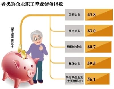 2015年国企职工养老储备最好 民营企业排名垫底