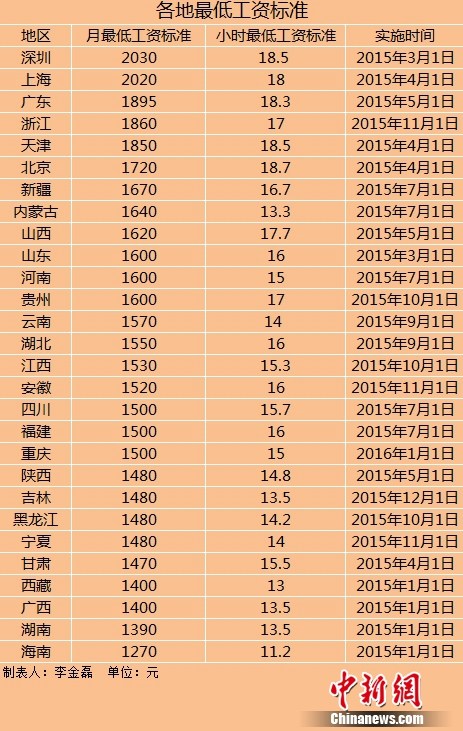 28地区上调最低工资标准(表)