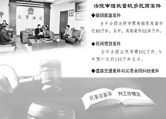 全国民商事审判8年取得7大显著成绩 最高法明年试点家事审判改革