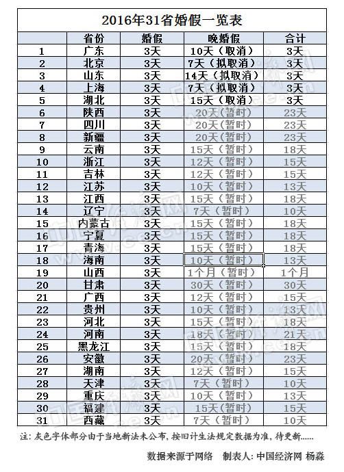 2016年31省婚假出炉 5省晚婚假取消已坐实