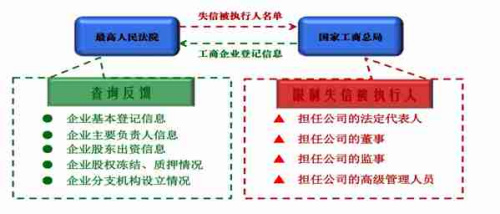 最高法联手工商总局自动拦截“老赖”工商登记