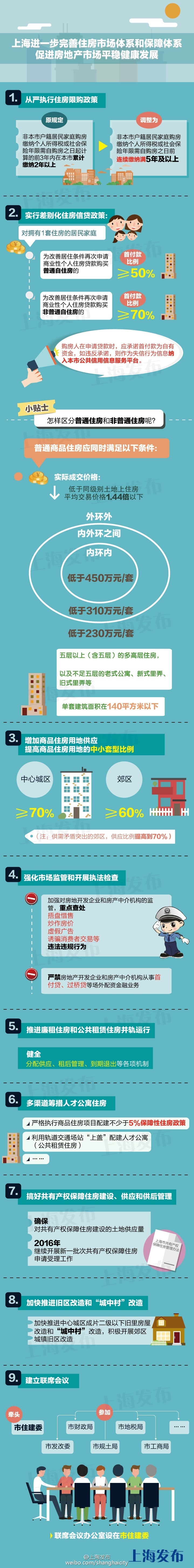 上海收紧楼市限购：非本市户籍社保需连续缴满5年