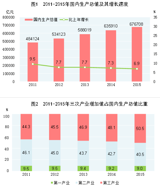 2015年国民经济和社会发展统计公报