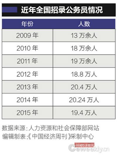 中国公务员总数首披露:“官多兵少”约716.7万人