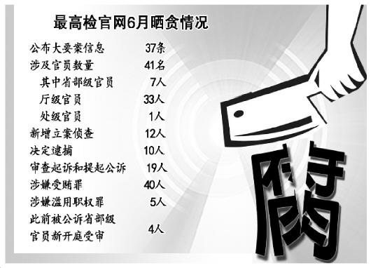 高检6月公布大要案信息37条 涉省部级官员7人