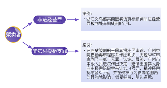 买卖仿真枪是否该获刑？专家称刑事打击应慎重