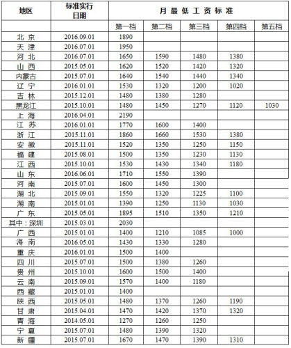 最新各地最低工资标准出炉 看看你家乡有多高？