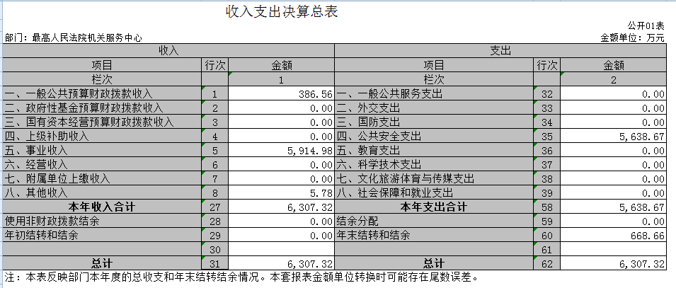 最高人民法院机关服务中心


	2020年度部门决算
 - 中华人民共和国最高人民法院