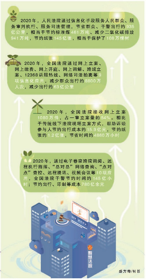 节省群众干警出行约935亿公里，“减排”二氧化碳941万吨


	——智慧法院建设算出一笔“绿色账”
 - 中华人民共和国最高人民法院