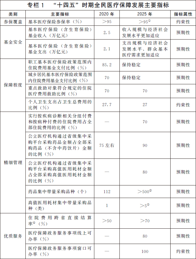 国务院办公厅关于印发 “十四五”全民医疗保障规划的通知