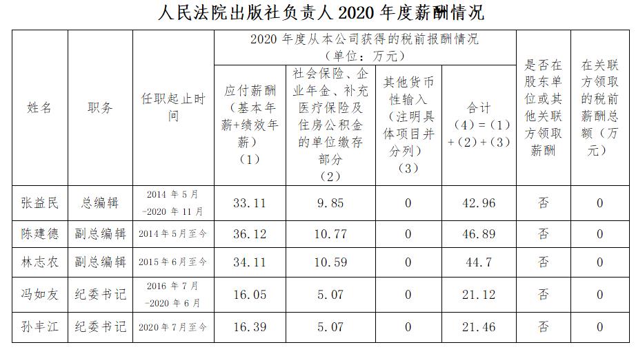 人民法院出版社负责人2020年度薪酬情况
 - 中华人民共和国最高人民法院