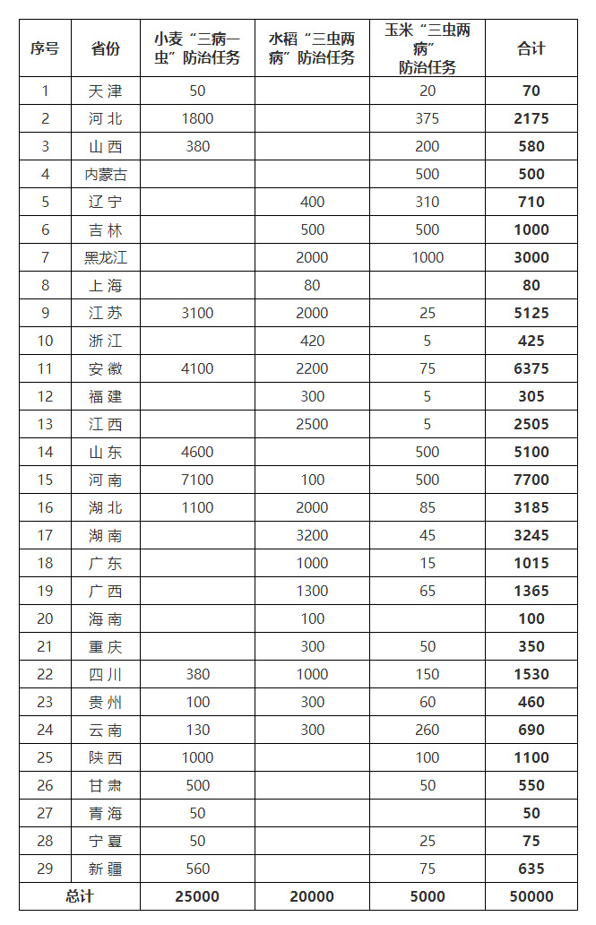 农业农村部办公厅关于印发《“两增两减”虫口夺粮促丰收行动方案》的通知